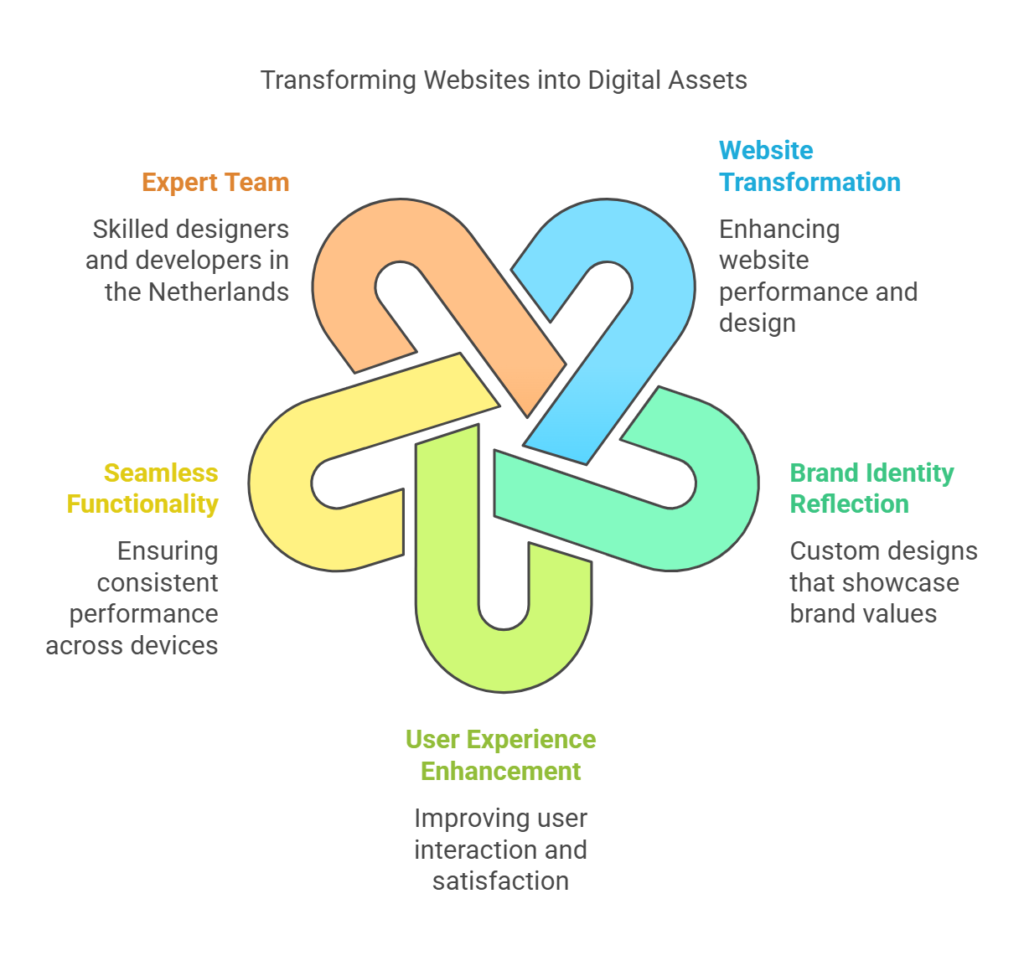 Benefits of website development agency in the Netherlands